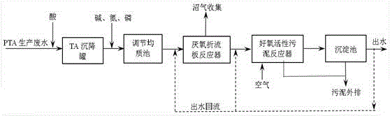 A kind of treatment method of terephthalic acid wastewater