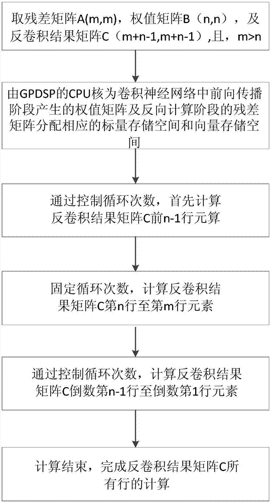 Vectorization realization method for deconvolution matrix of GPDSP