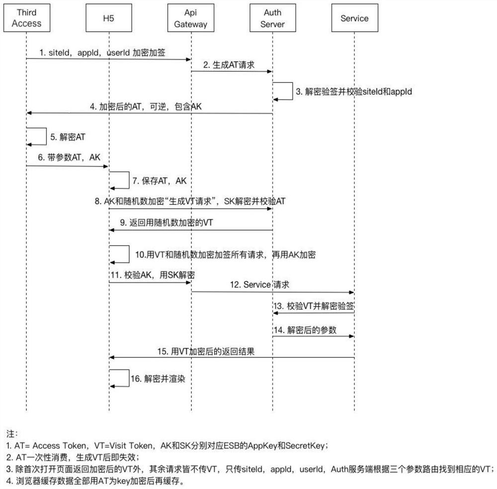 The random number encryption method used to generate access requests initiated by the service provider