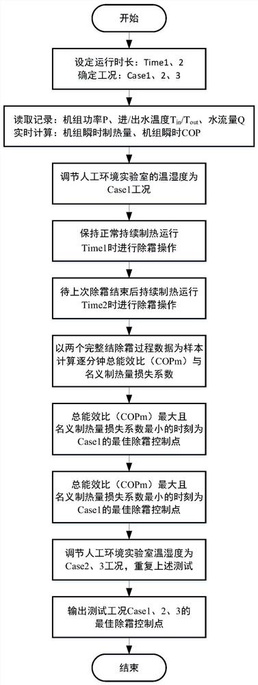 Air source heat pump defrosting control point laboratory determination system and method