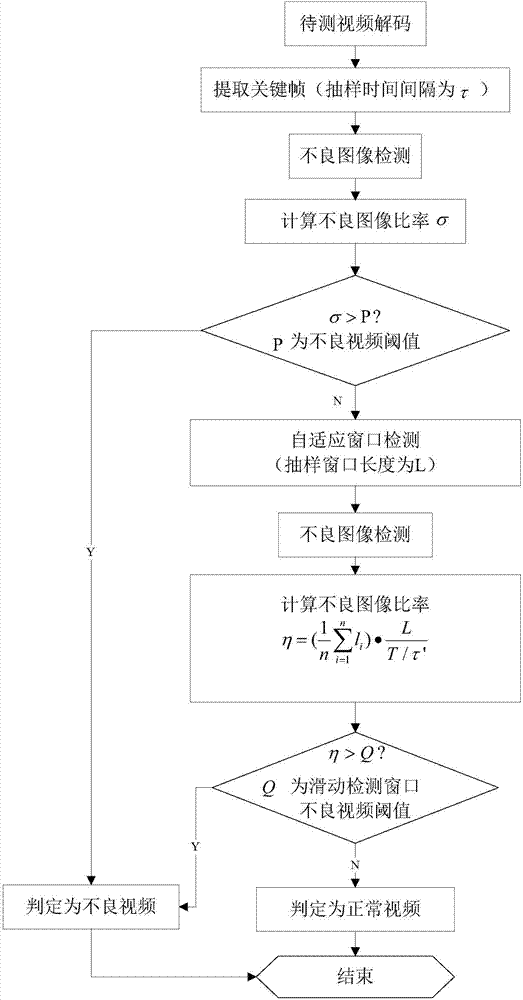 Video content detection method and video content detection system based on self-adaption sampling