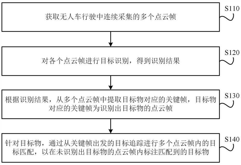 Point cloud labeling method and labeling equipment