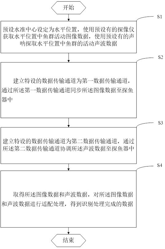 A fish finder data recognition processing method and device thereof