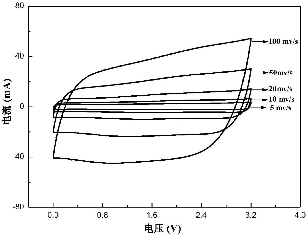 An electrolyte containing an ionic liquid and a supercapacitor