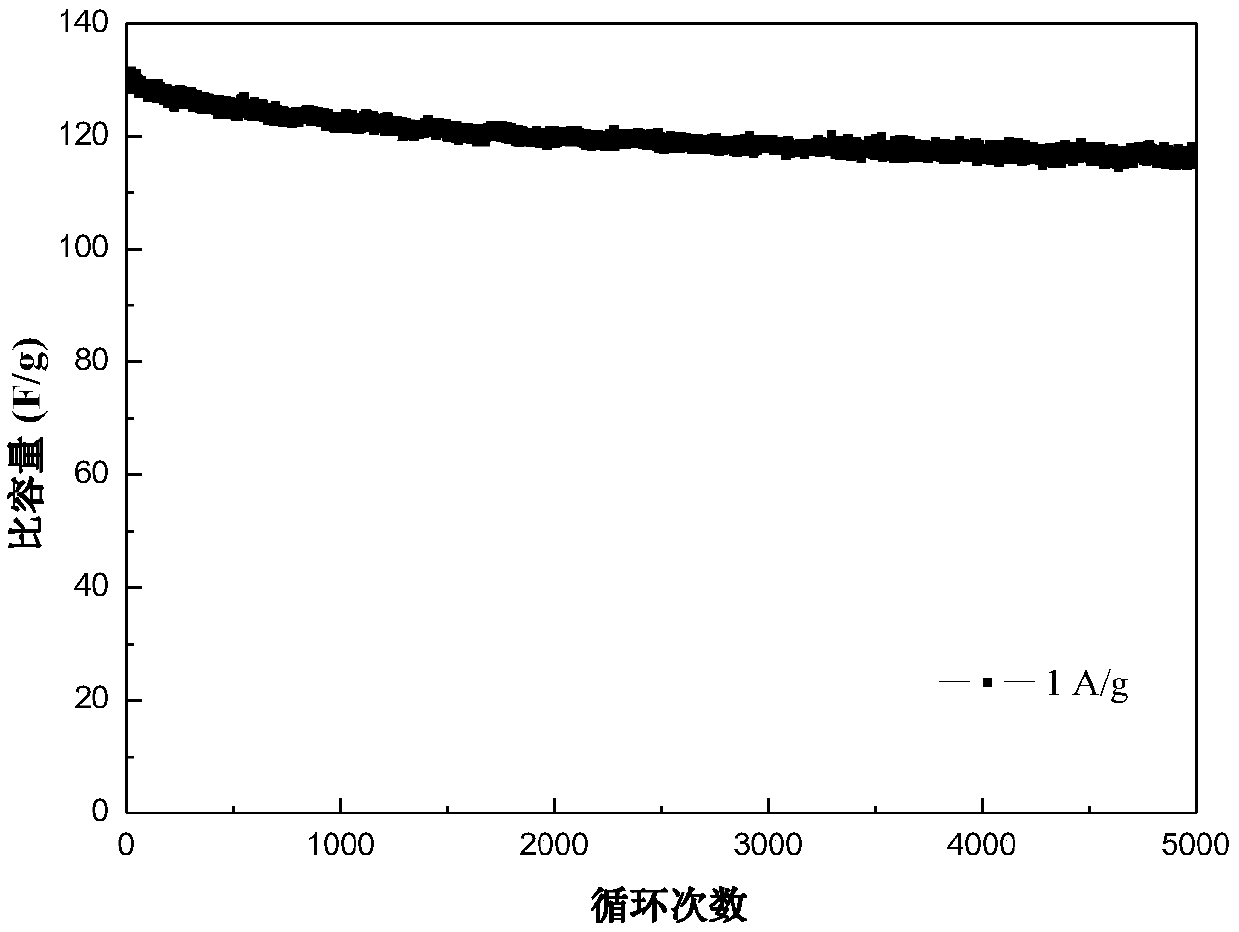 An electrolyte containing an ionic liquid and a supercapacitor