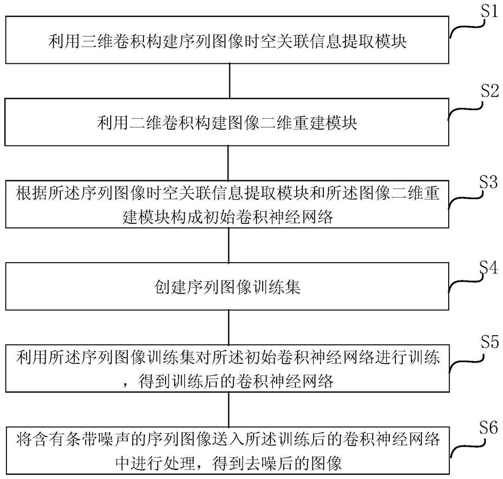 Sequence image stripe noise elimination method