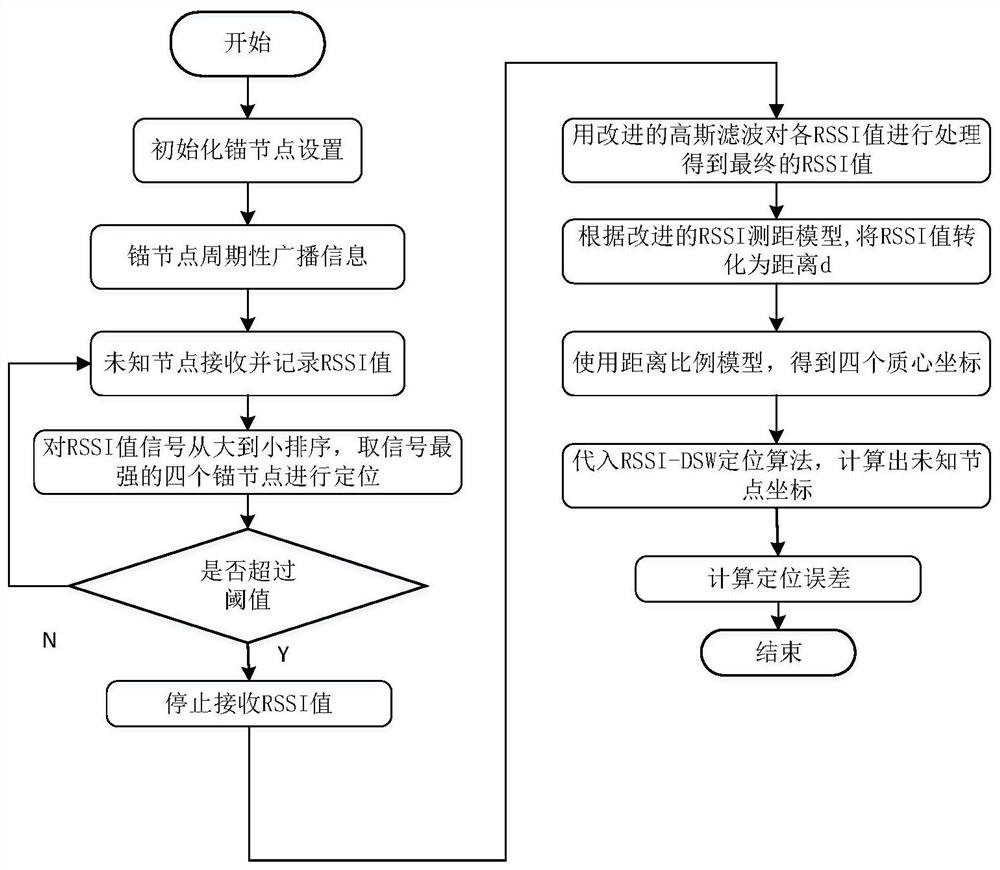 RSSI-based weighted centroid positioning algorithm improvement method