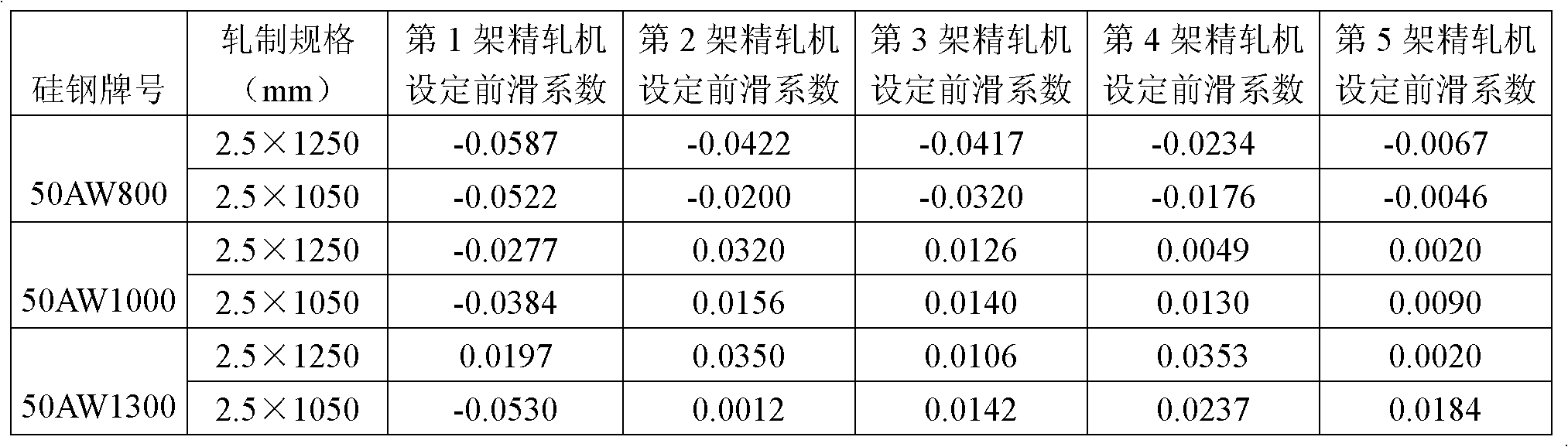 Control method for forward slipping coefficient of hot rolled silicon steel