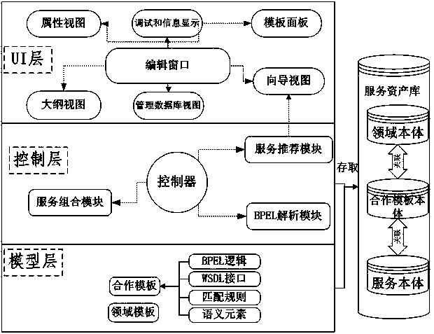 Linked data-based multiplexing method of business process execution language (BPEL) templates and services, and system thereof