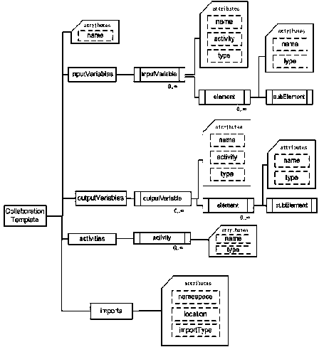 Linked data-based multiplexing method of business process execution language (BPEL) templates and services, and system thereof