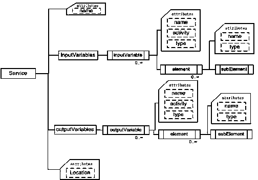 Linked data-based multiplexing method of business process execution language (BPEL) templates and services, and system thereof