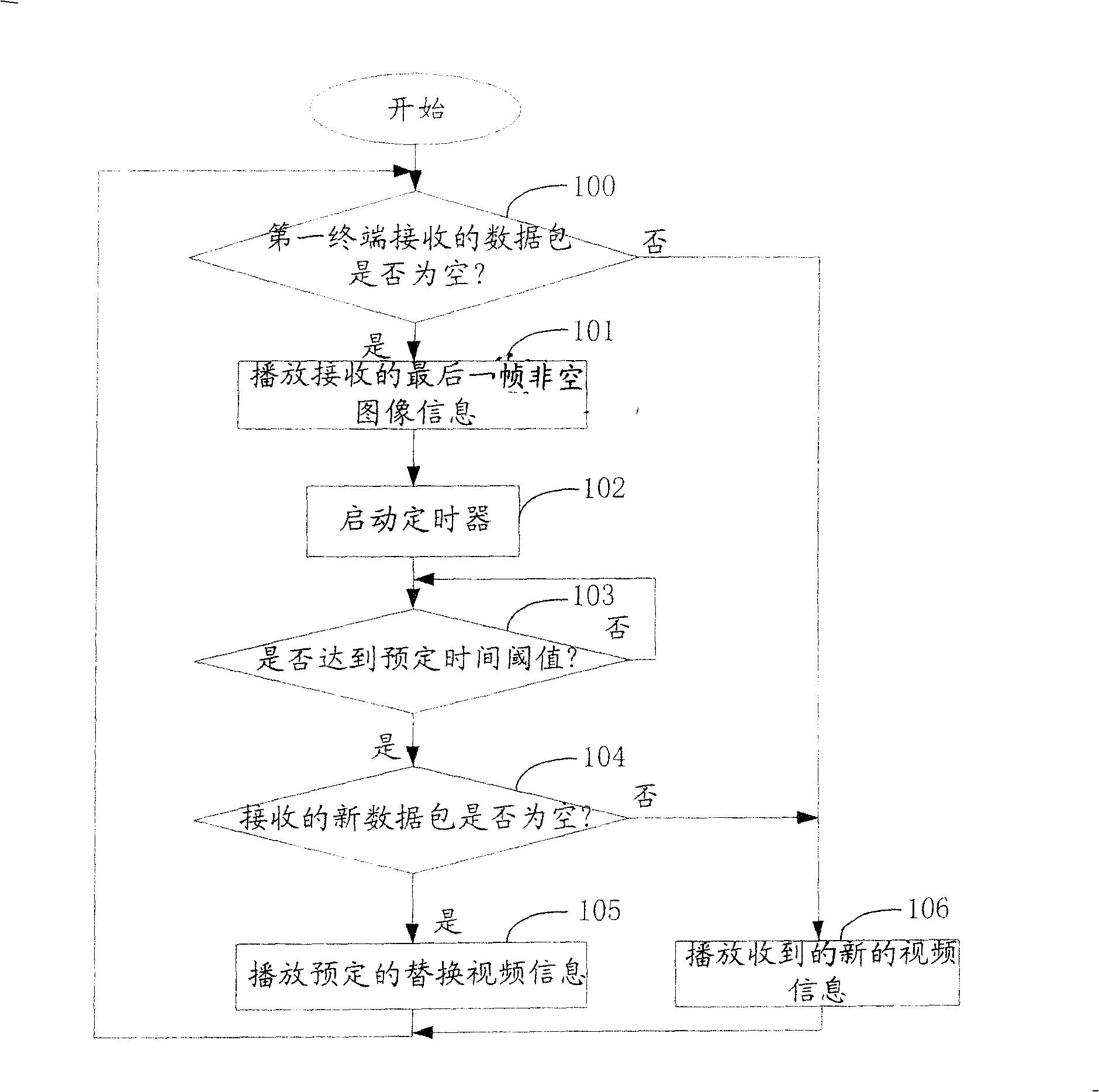 Videophone video stream data receiving handling method based on mobile communication network