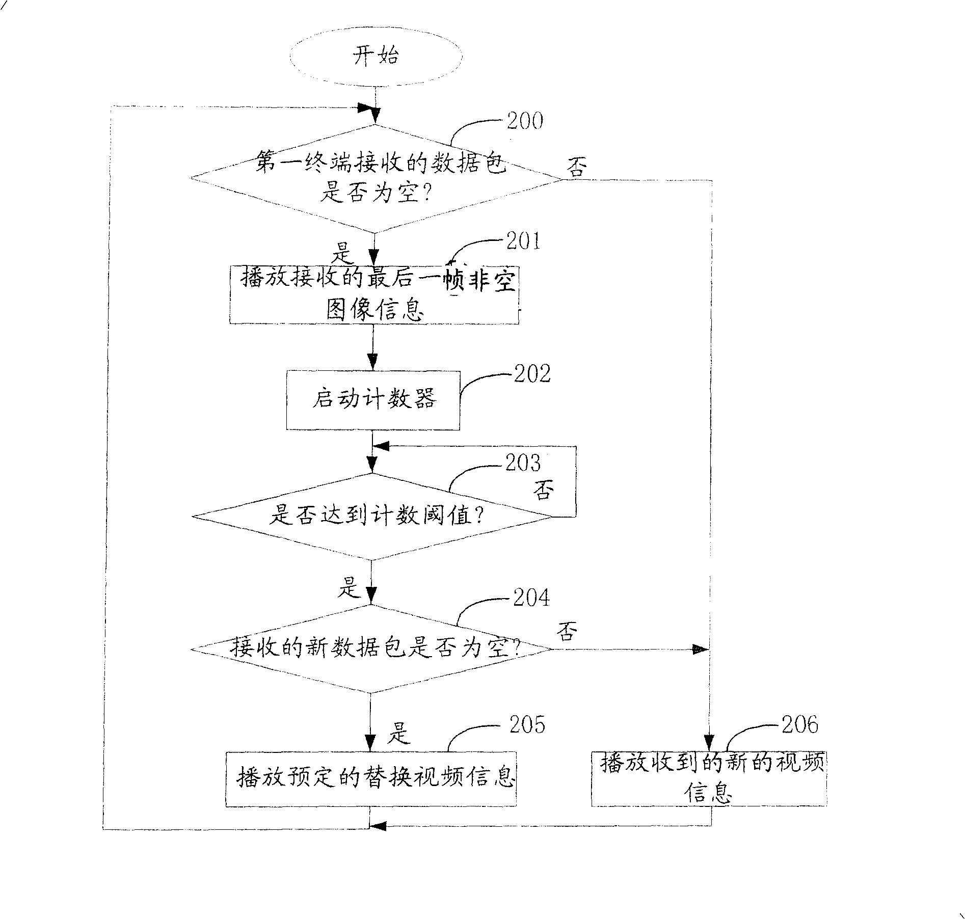 Videophone video stream data receiving handling method based on mobile communication network