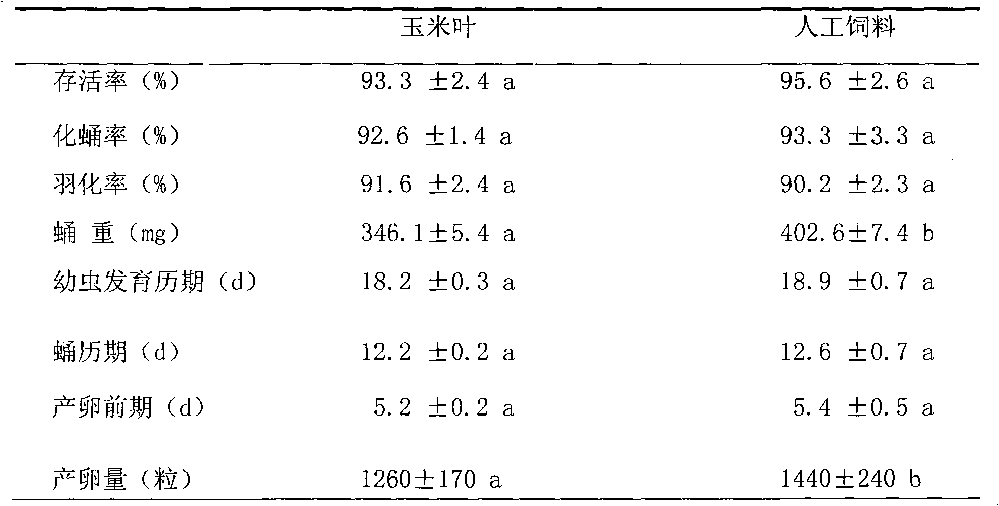 Artificial feed for armyworm, preparation method thereof, and feeding method