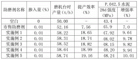 Composite cement grinding aid