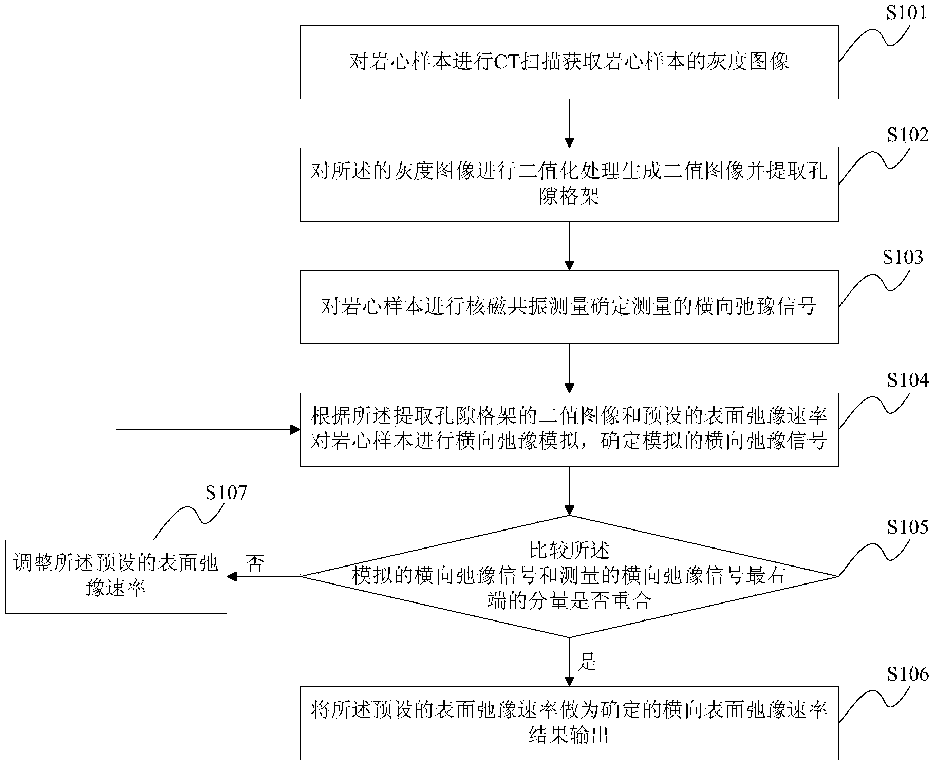 Method and device for determining horizontal surface relaxation rate