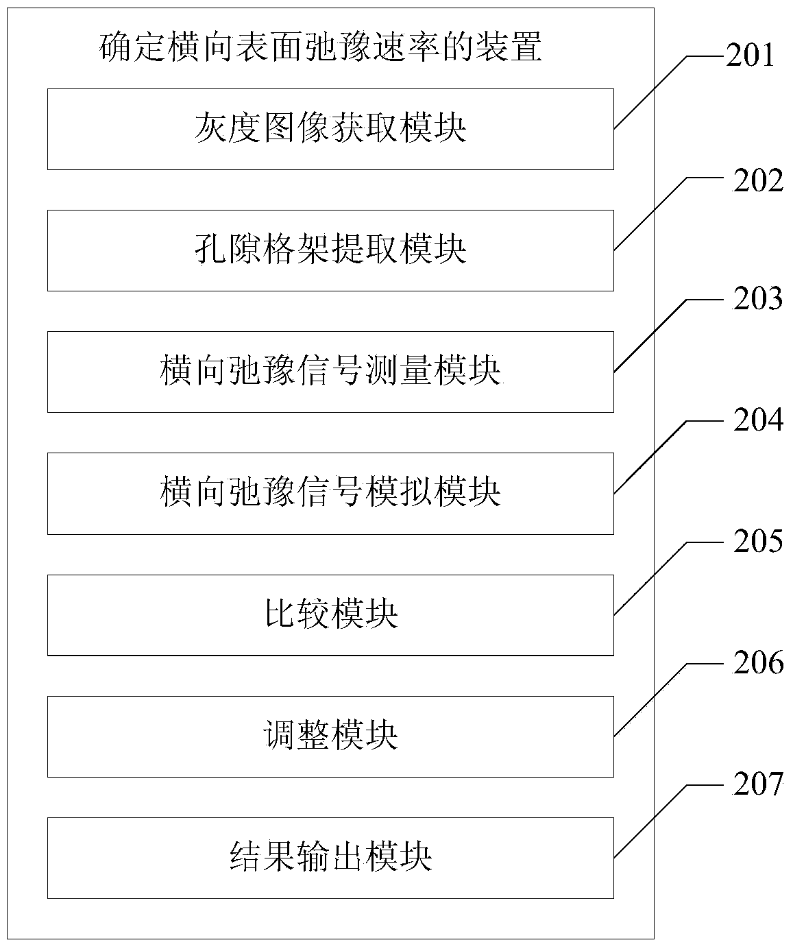 Method and device for determining horizontal surface relaxation rate