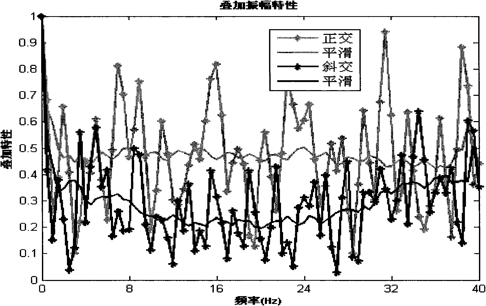 Noise suppression evaluation method for three-dimensional observation system