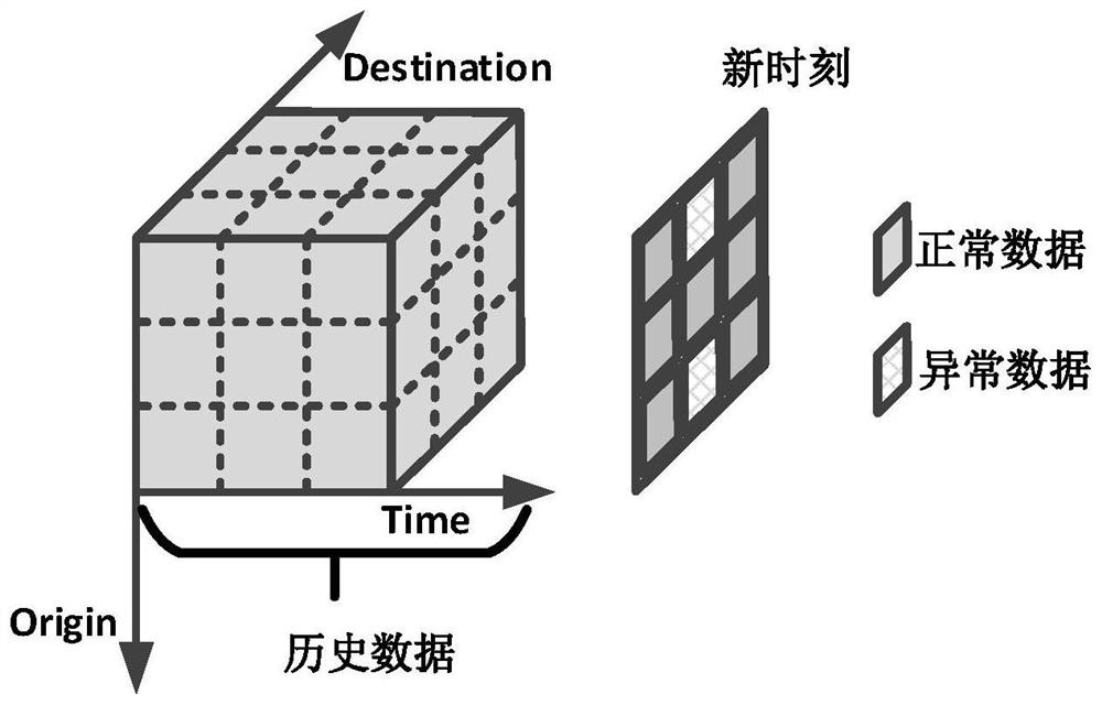 A tensor model-based online network traffic anomaly detection method and system