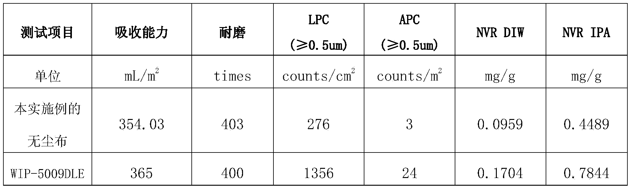 Novel blended superfine dustless fabric and preparation method thereof