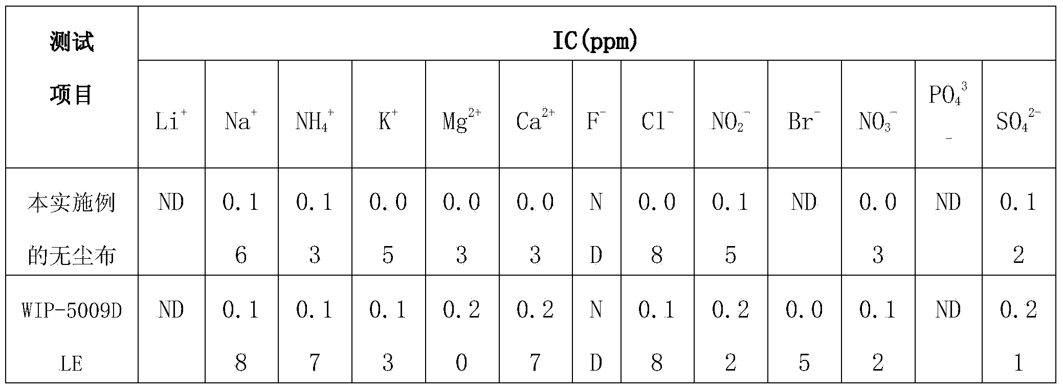 Novel blended superfine dustless fabric and preparation method thereof