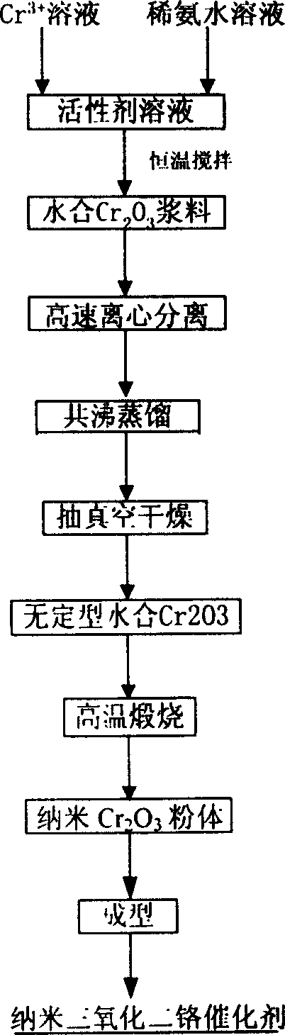 Nano dichromium dioxide catalyst for preparing ethylene by using carbon dioxide to oxidate ethane and dehydrogenation