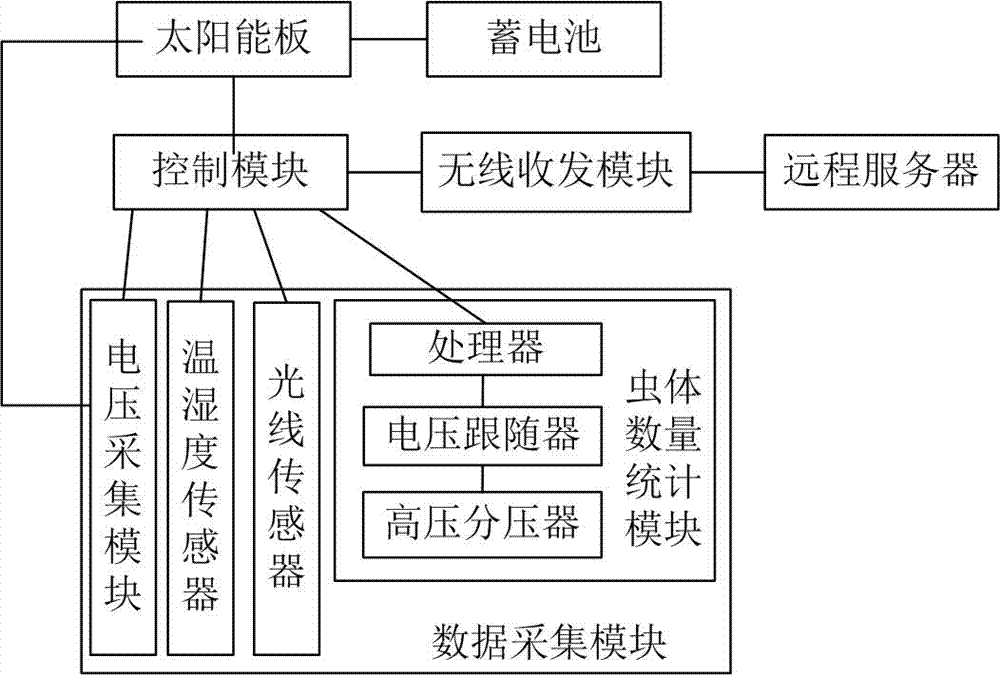 Solar insecticide device and control method thereof based on internet of things