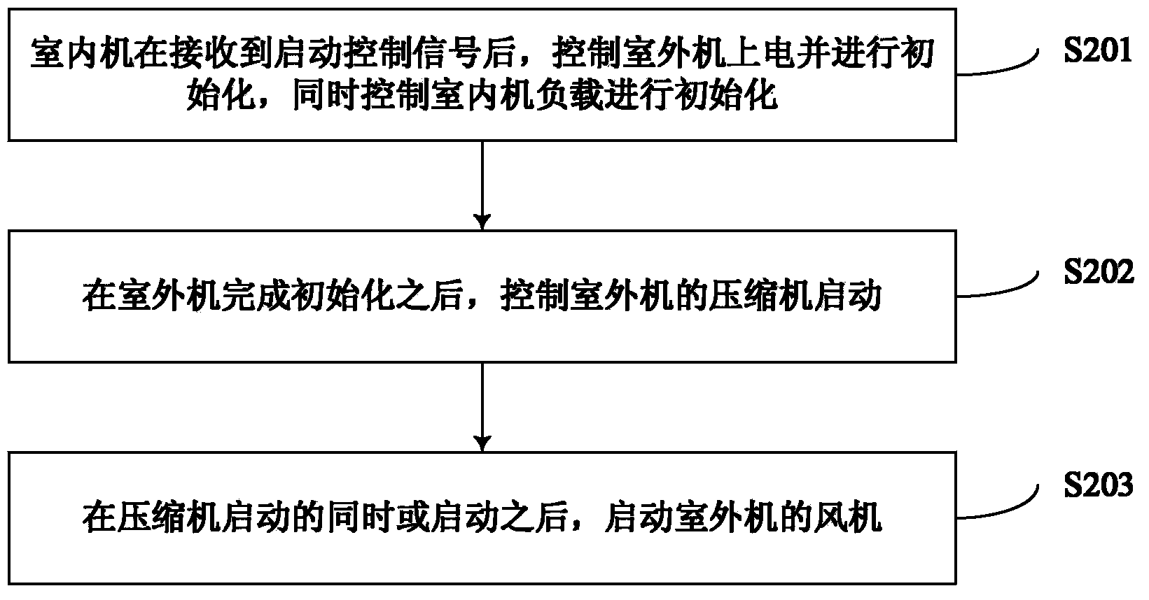 Quick starting method for air conditioner