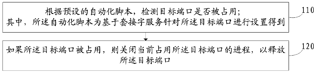 Network port management method and device, terminal equipment and storage medium