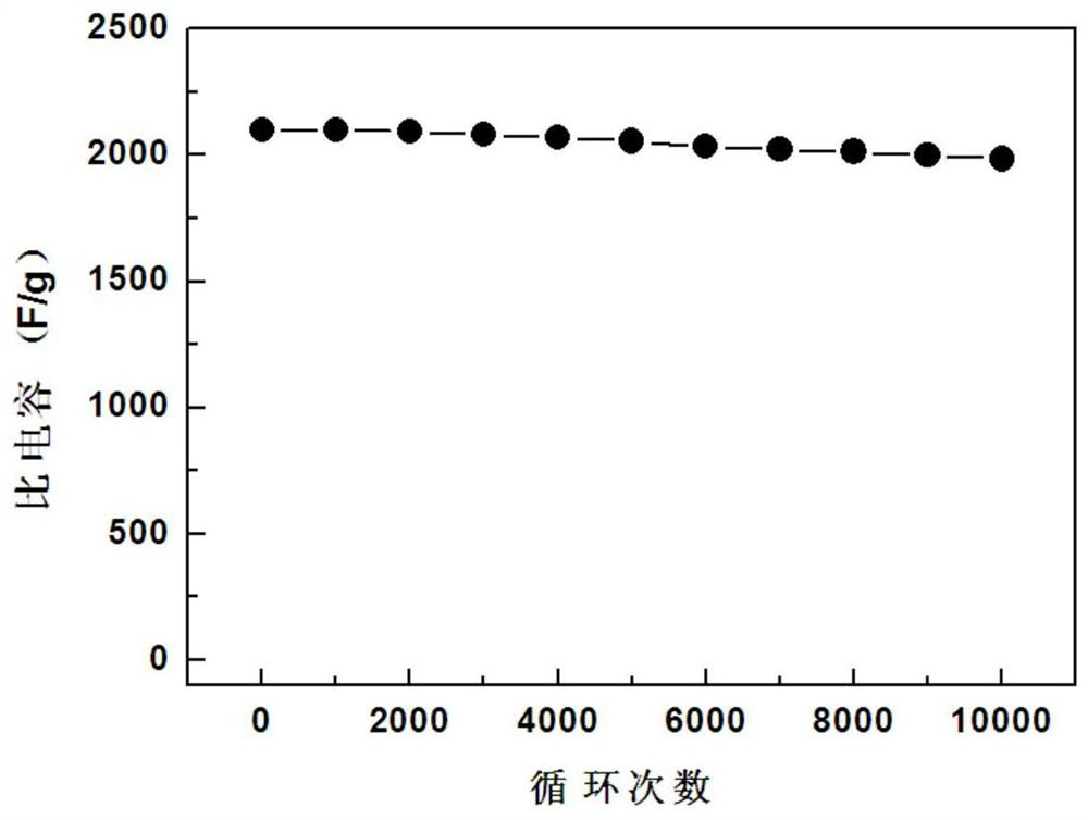 A kind of znsn nanowire material and preparation method thereof for supercapacitor