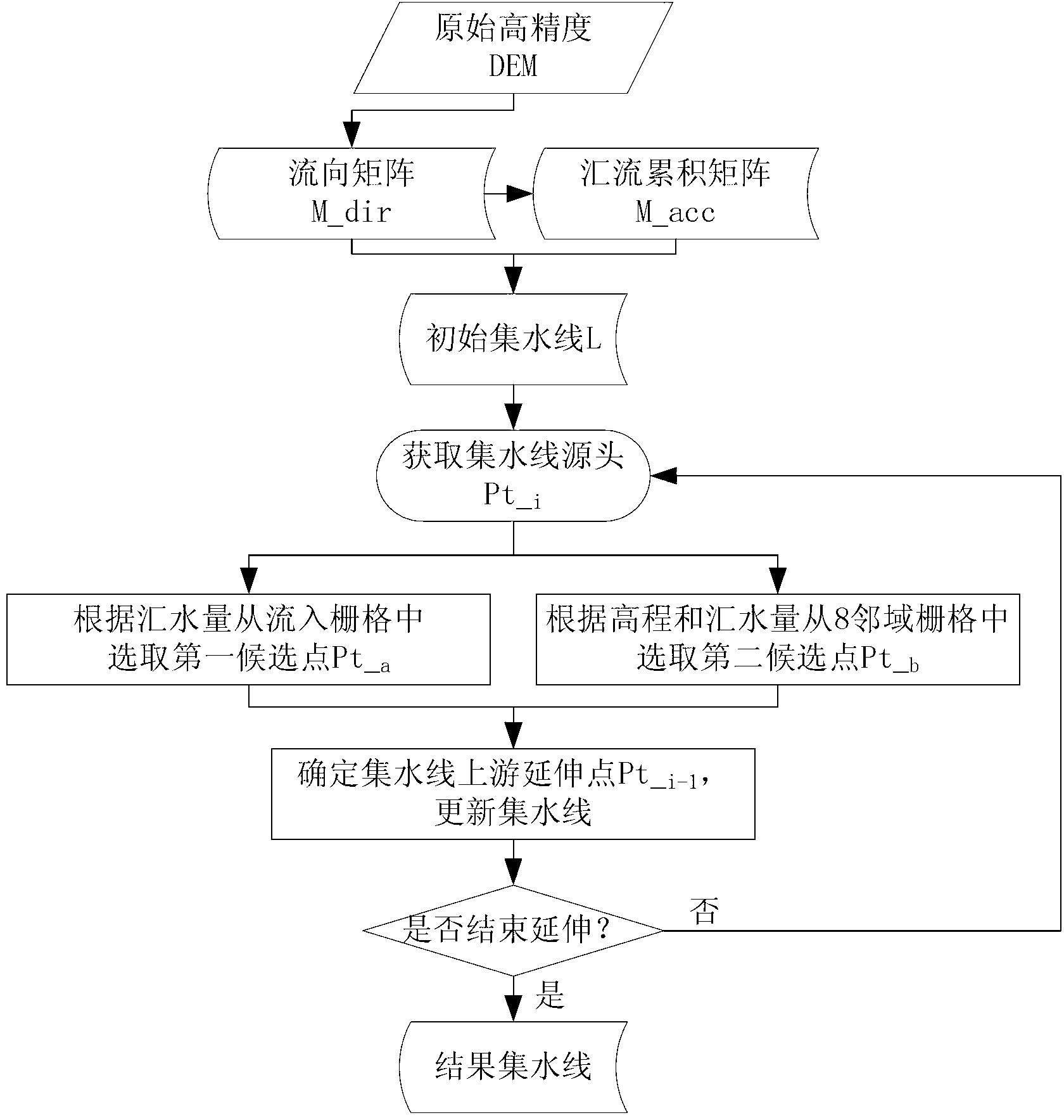 Multiscale DEM (Digital Elevation Model) modeling method giving consideration to contents of surface hydrology