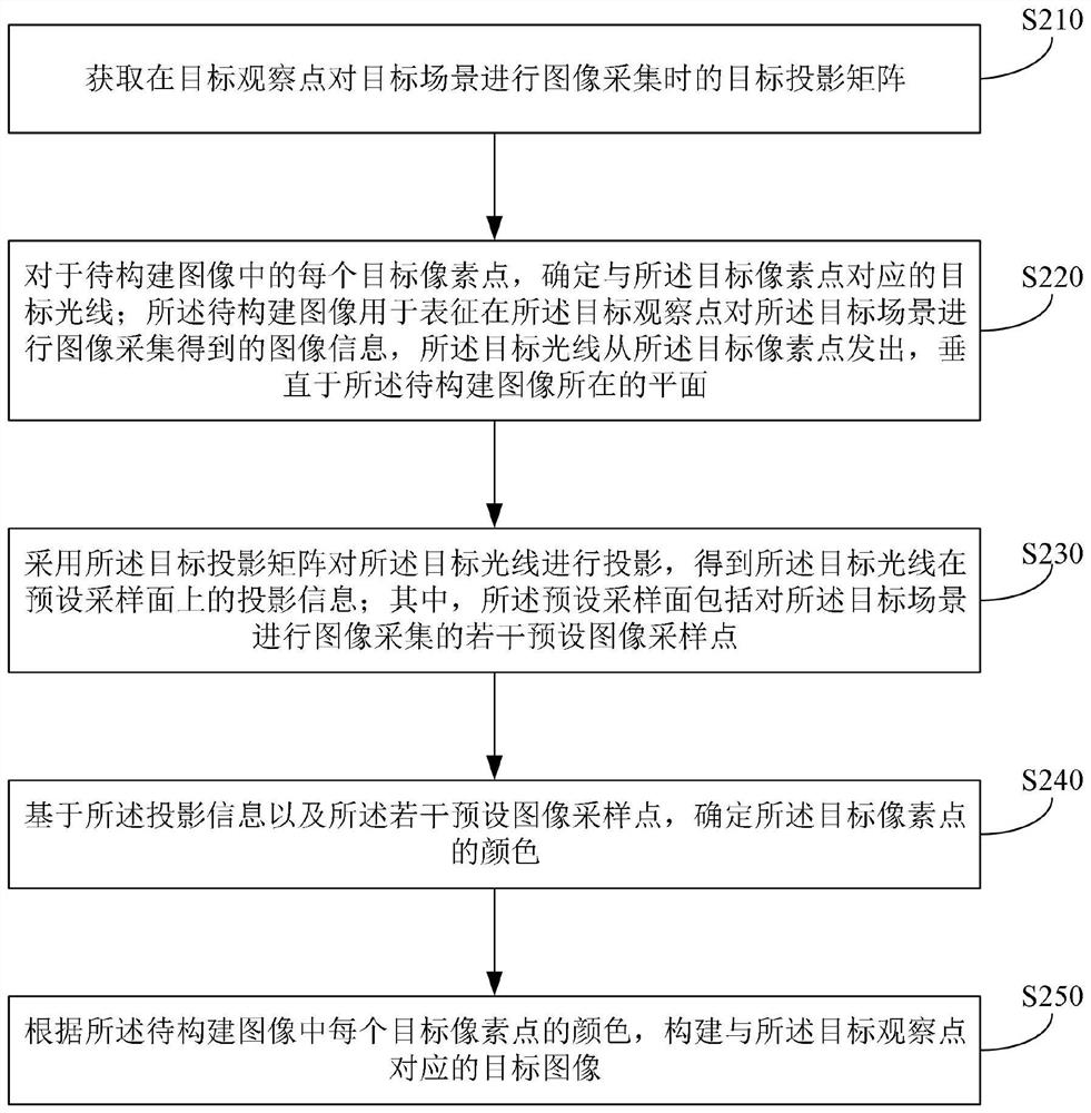 Image construction method and device, electronic equipment and storage medium