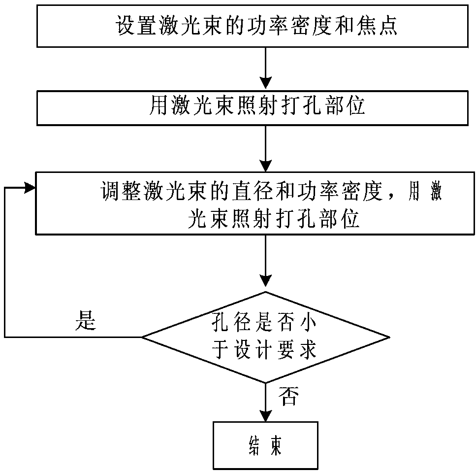 Segmentation laser punching method