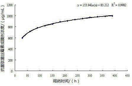 Antibacterial peptide plectasin film-forming agent and preparation method and application thereof