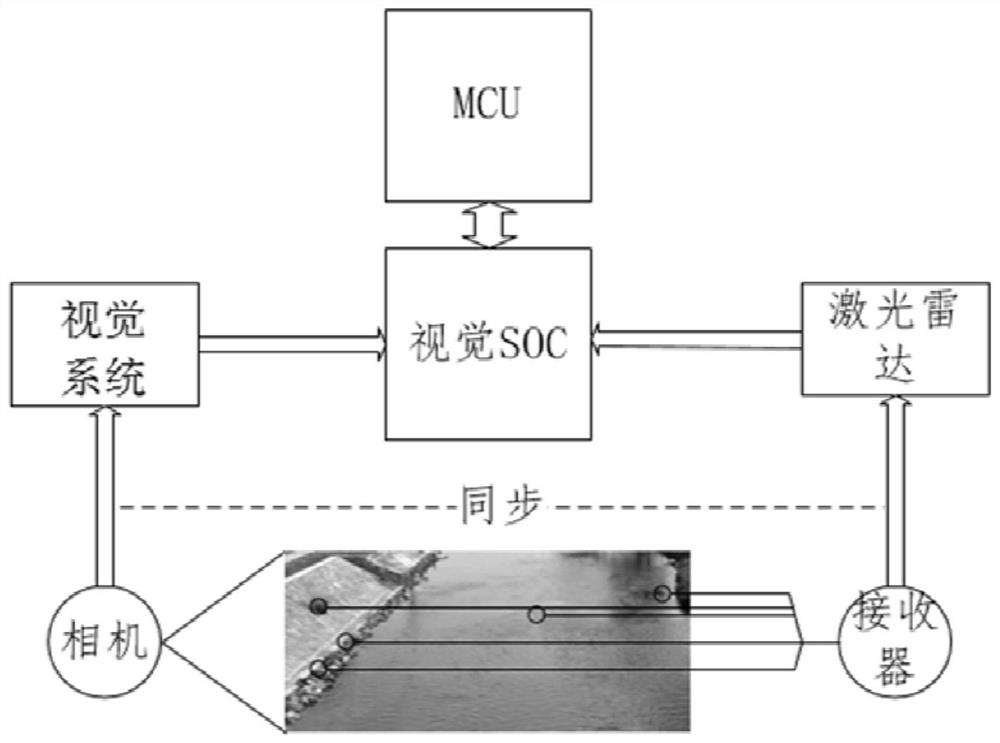 Apparatus and method for identifying floating objects on water and land boundaries based on vision and lidar