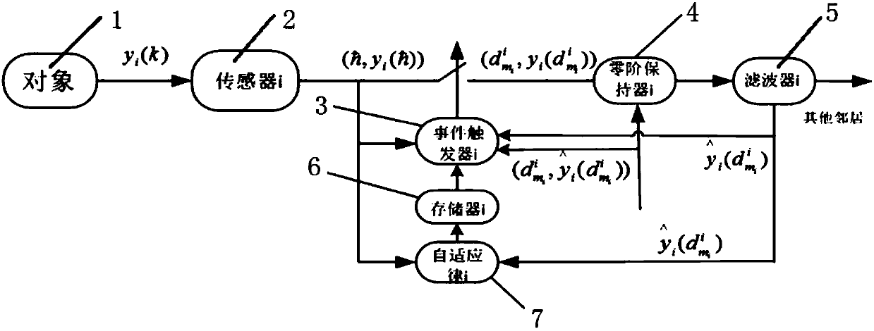 Markov jump based distributed event triggered filtering system and design method thereof