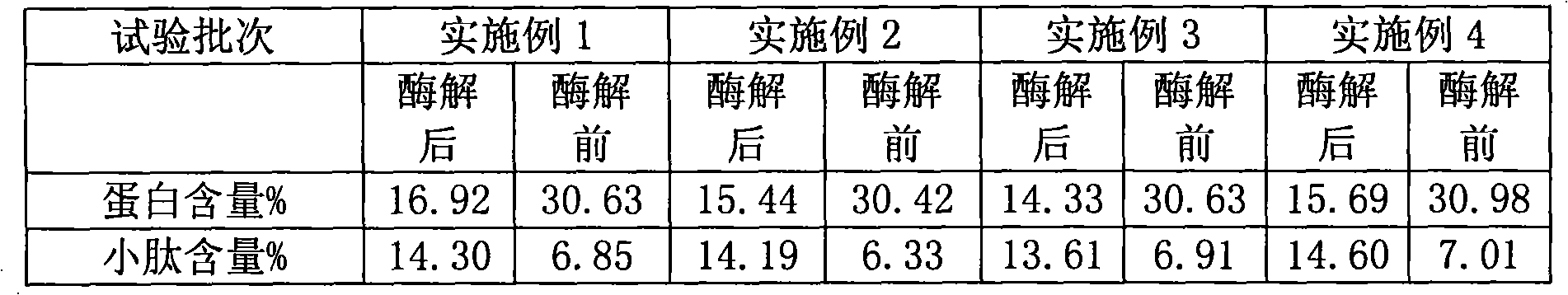 Method for extracting antioxidation activity small peptide nutrient powder from wheat embryo