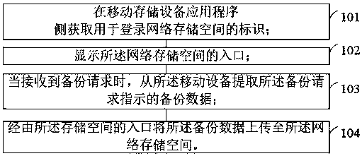 Terminal data backup and restoration method and device