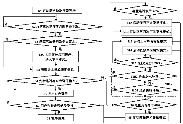 Method and electronic device for water falling detection and intelligent alarm