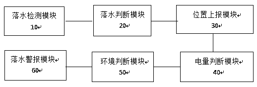 Method and electronic device for water falling detection and intelligent alarm