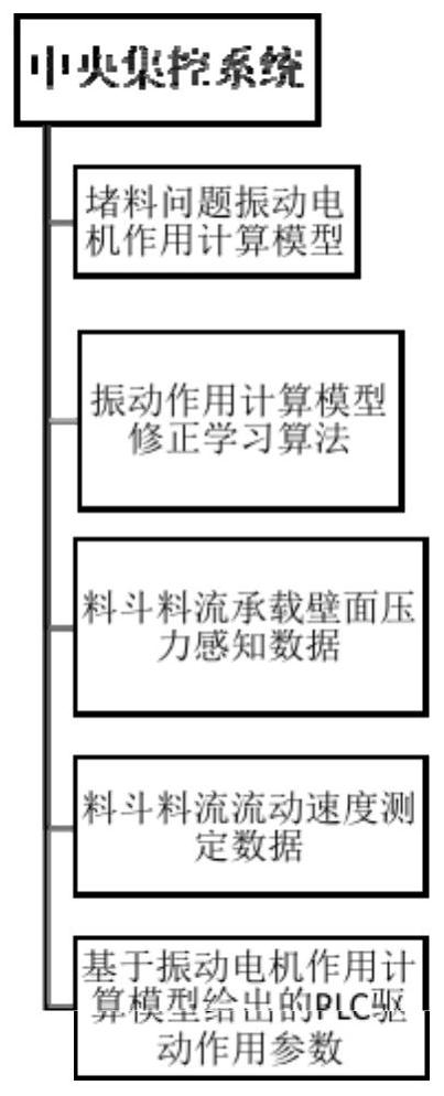 Intelligent environment-friendly transfer method based on data learning