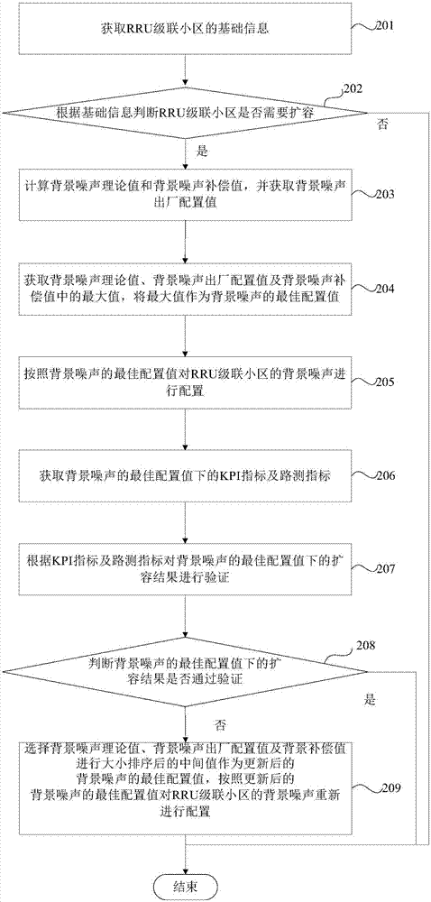 Method and device for expanding RRU cascade cell