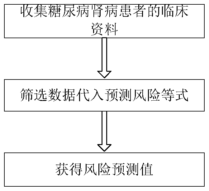 Method for predicting risk of end-stage renal disease in patient diagnosed with diabetic nephropathy through renal biopsy within three years