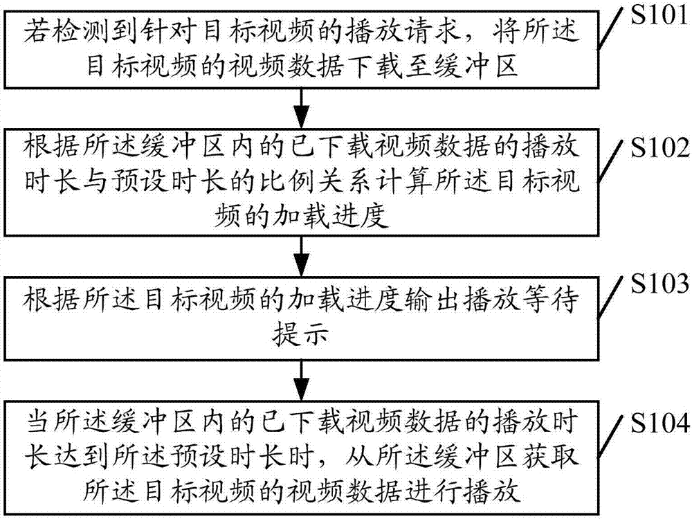 Video playing control method, browser, storage device and terminal