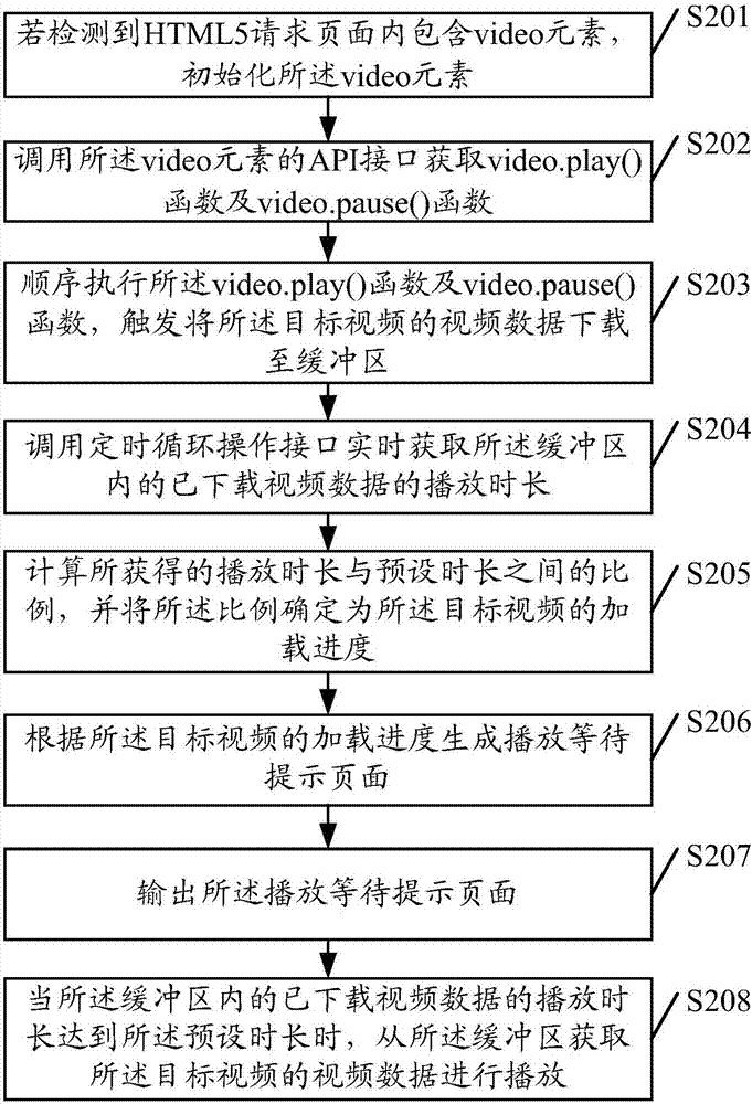 Video playing control method, browser, storage device and terminal