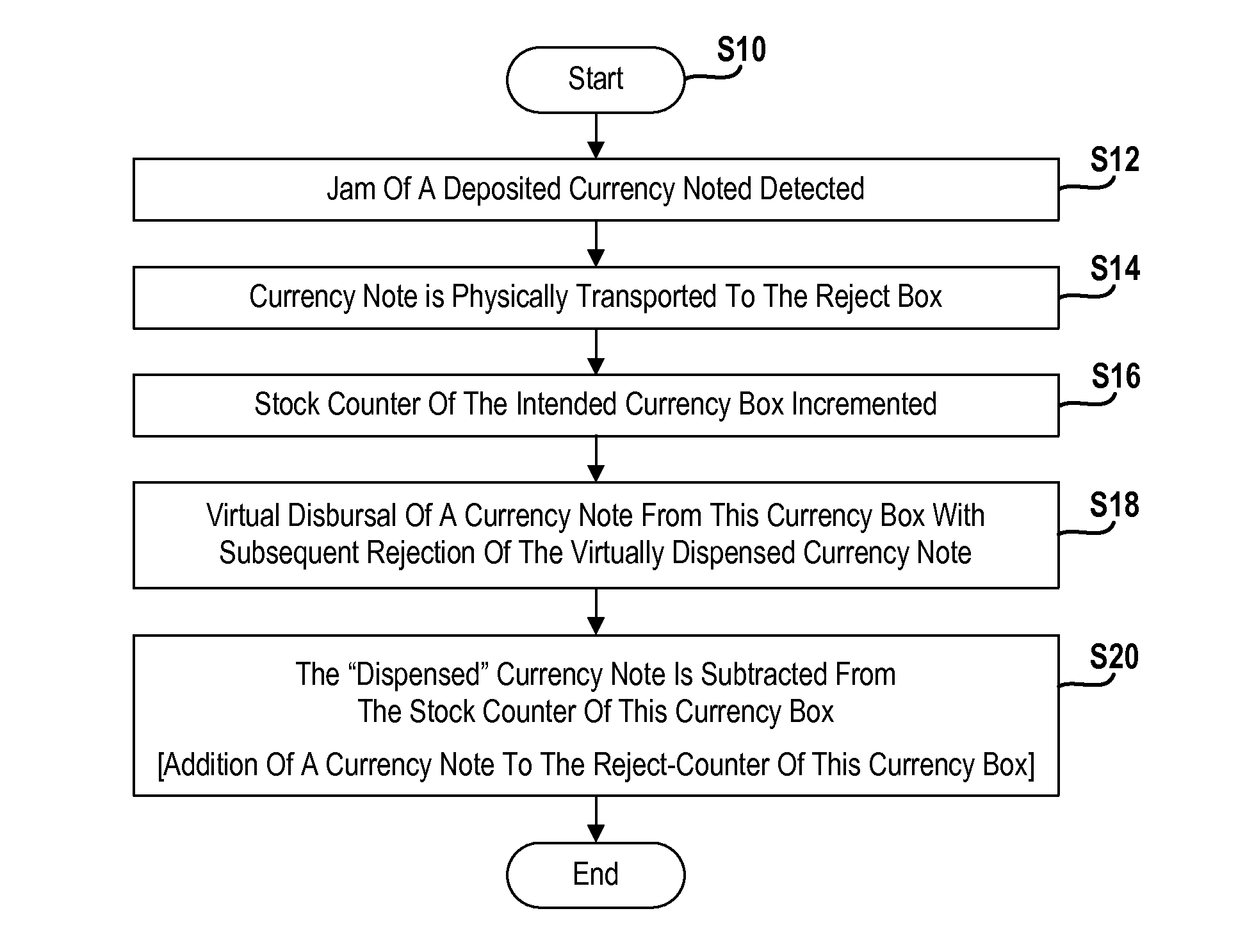 Device for handling currency notes and method for dealing with a currency note jam