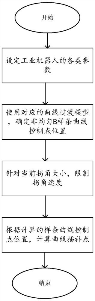 Industrial robot track section transition method based on non-uniform B spline curve