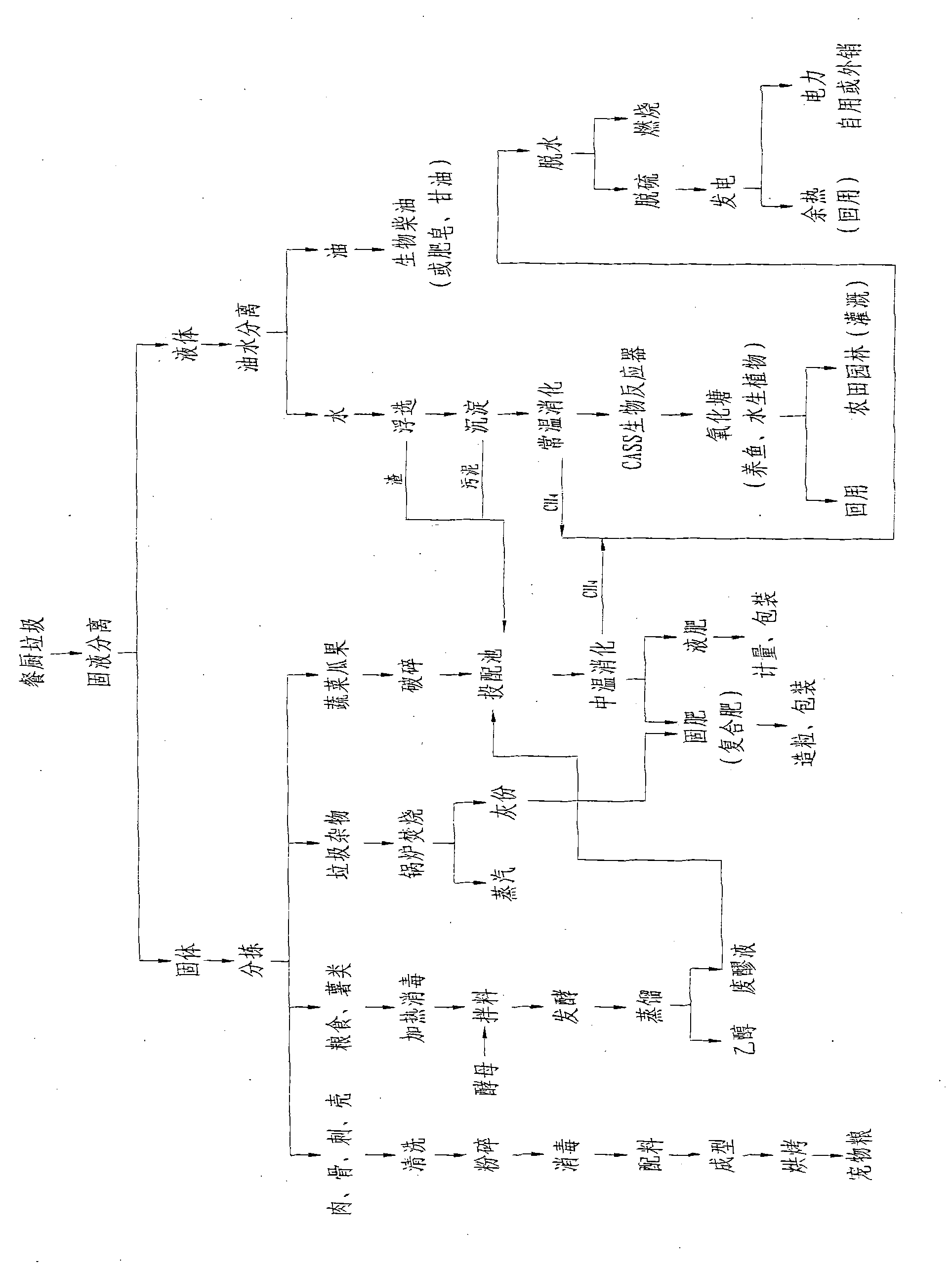 Processing method of changing food waste into resources