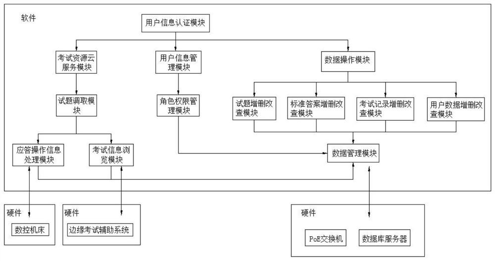 Numerical control machine tool electronic examination system