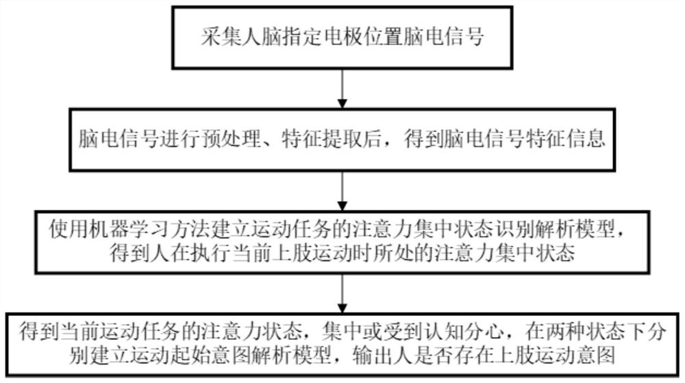 Motion initiation intent neural analysis method considering cognitive distraction